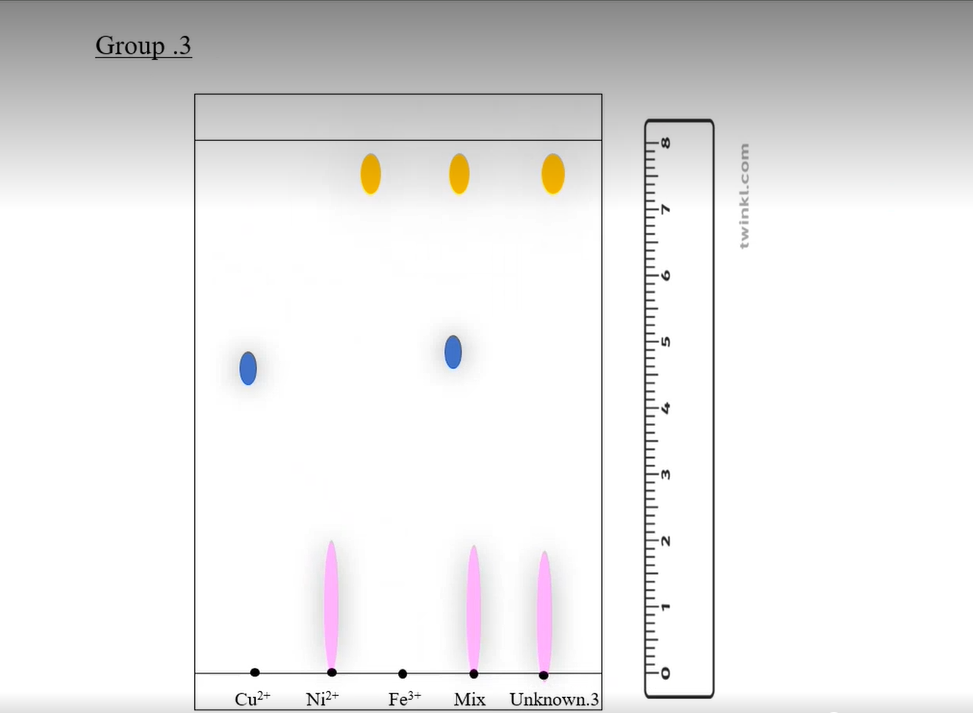 Solved Group .3 twinkl.com Cu2+ Ni2+ Fe3+ Mix Unknown.3 | Chegg.com