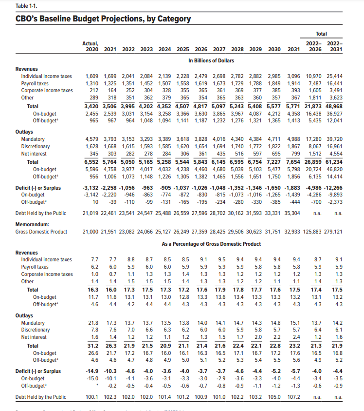 Solved Table 1-1. CBO's Baseline Budget Projections, by | Chegg.com