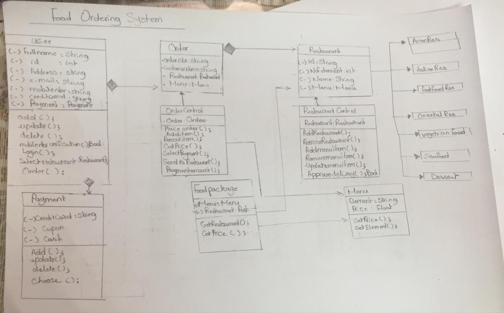 Food Delivery Class Diagram