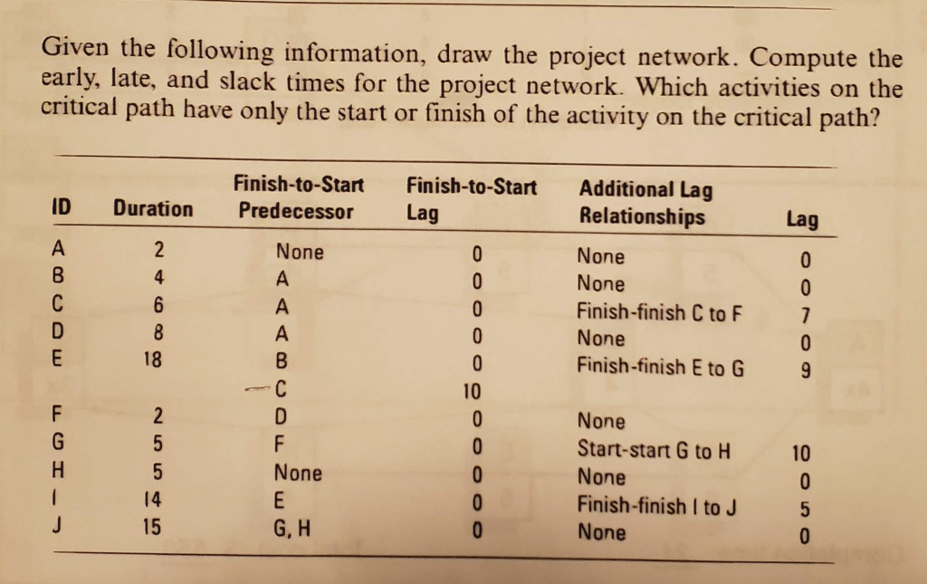 Solved Given the following information, draw the project | Chegg.com