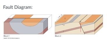 Solved Q1: What type of fault is shown in Block 1? a) | Chegg.com