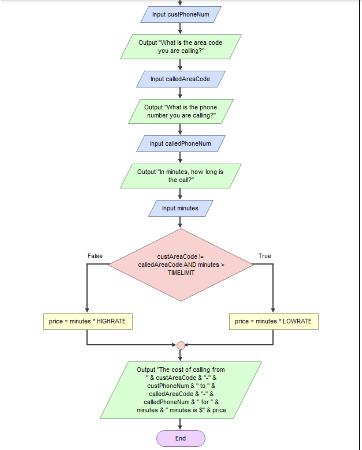 Solved Q1) Write a python program for the algorithm based on | Chegg.com