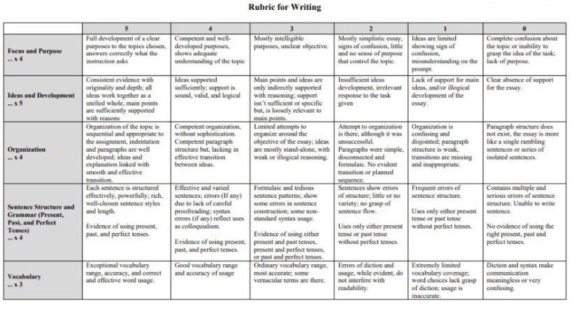 Rubric for Writing 2 Full development of a clear | Chegg.com