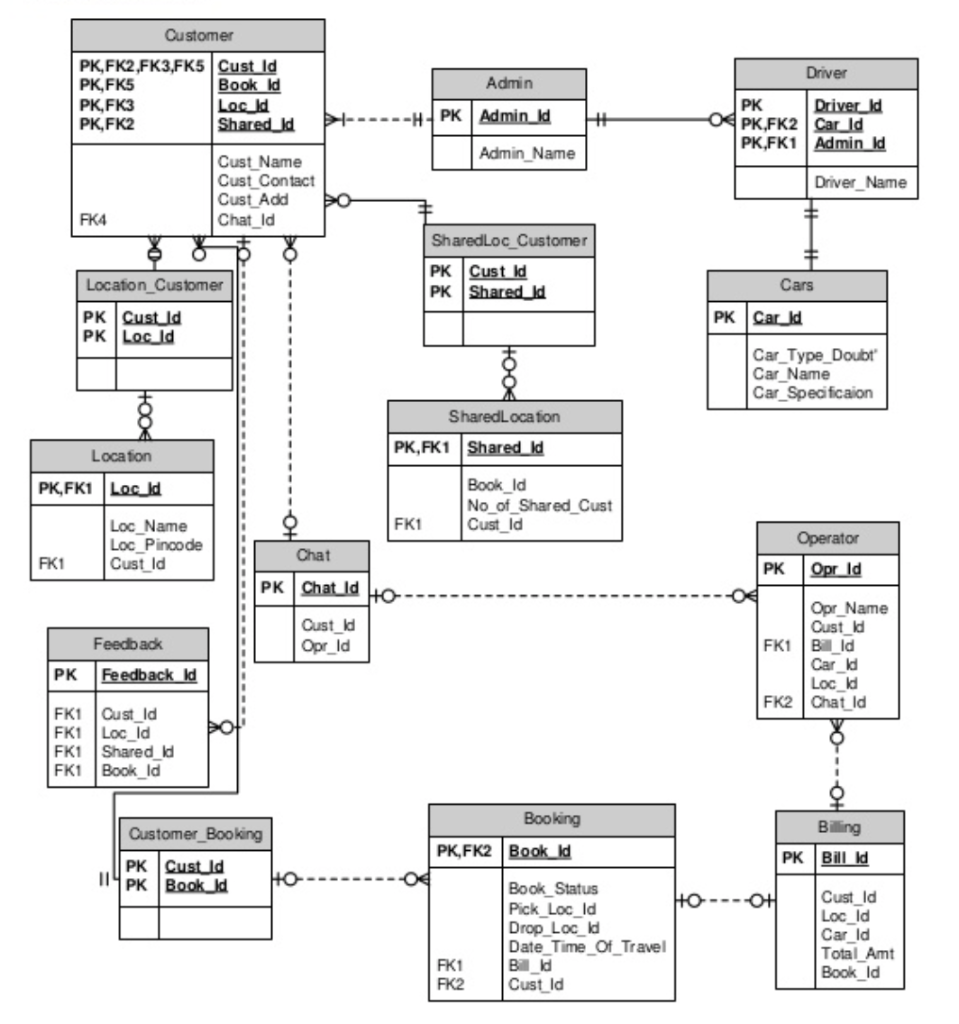 Solved Create an Object Diagram for the Uber Ridesharing  Chegg.com