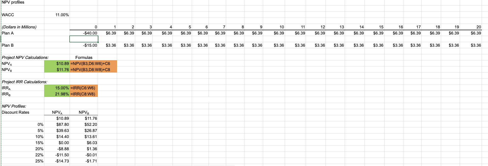 1. By graphing the NPV profiles for Plan A and Plan