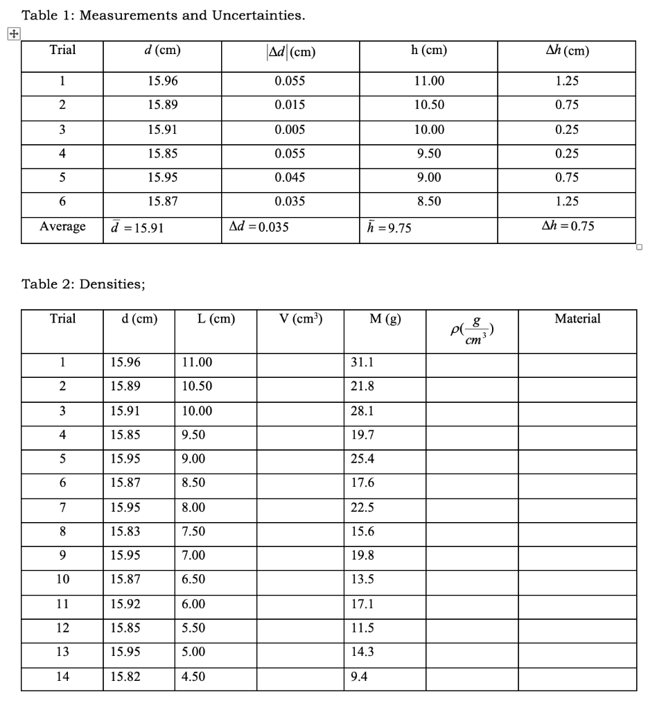 Solved Table 1 Measurements And Uncertainties Trial D Cm Chegg Com