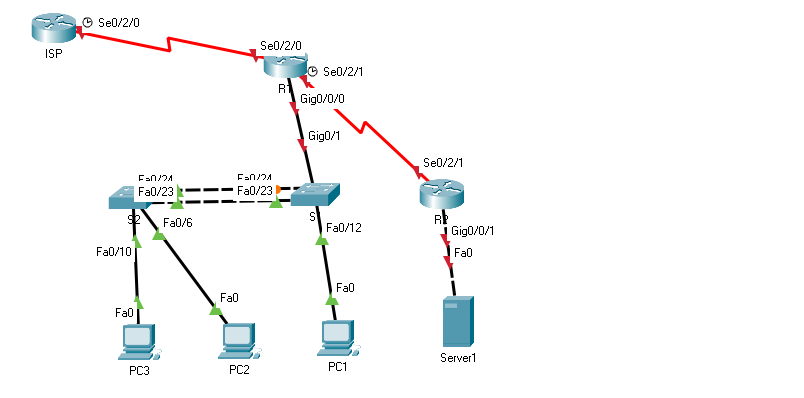 Solved © Se0/2/0 Se0/2/0 ISP C Se0/2/1 R! Gig0/0/0 Gig0/1 | Chegg.com