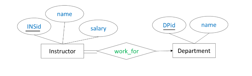 Solved I am trying to write a simple schema statement for | Chegg.com