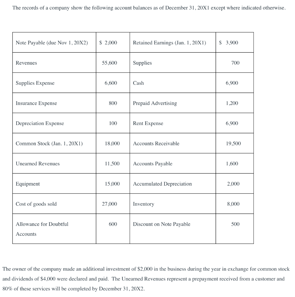 Solved The records of a company show the following account