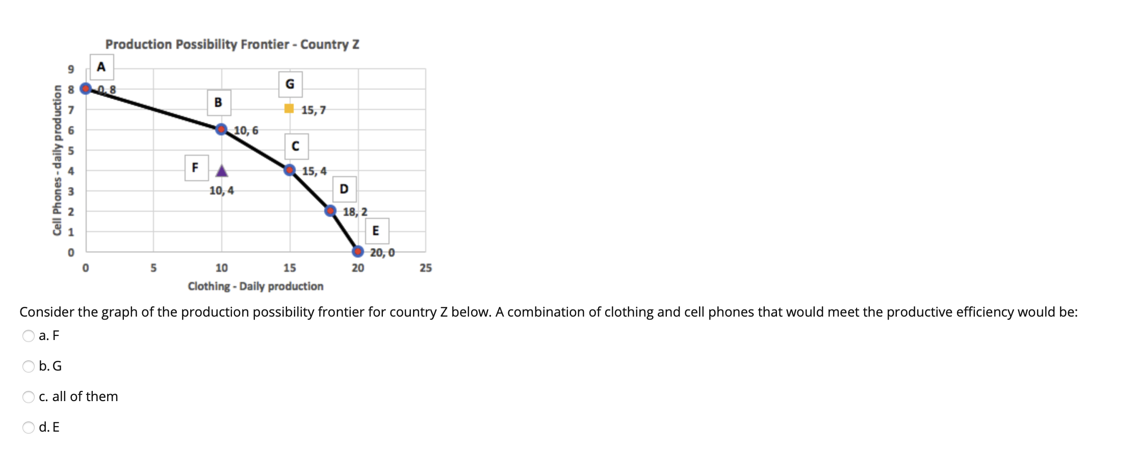 Solved What does the production possibility curve show? | Chegg.com