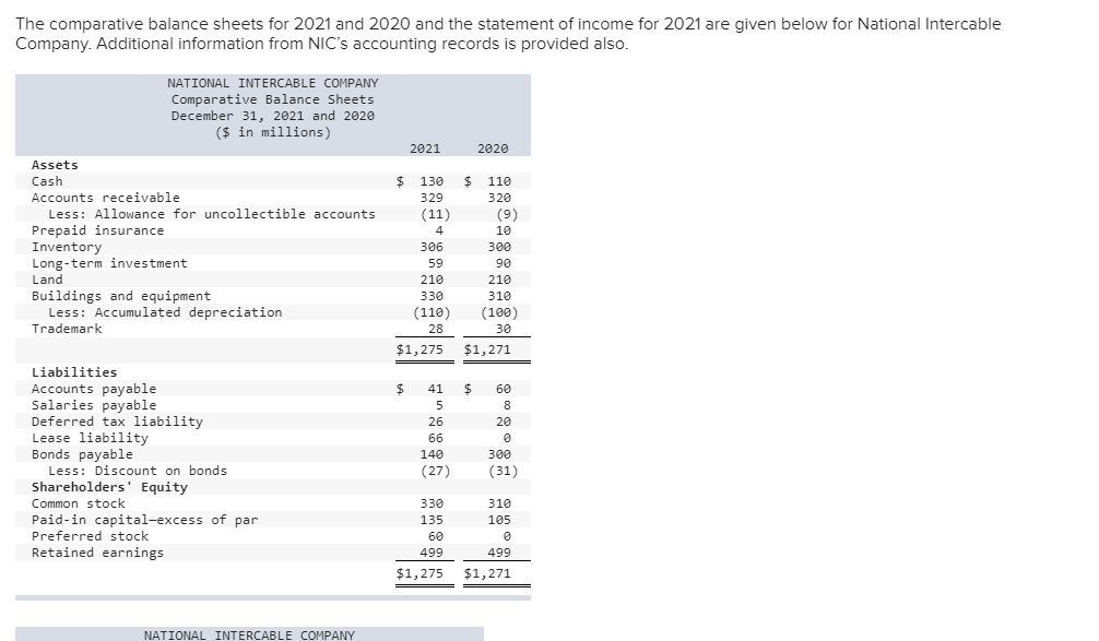 Solved The comparative balance sheets for 2021 and 2020 and