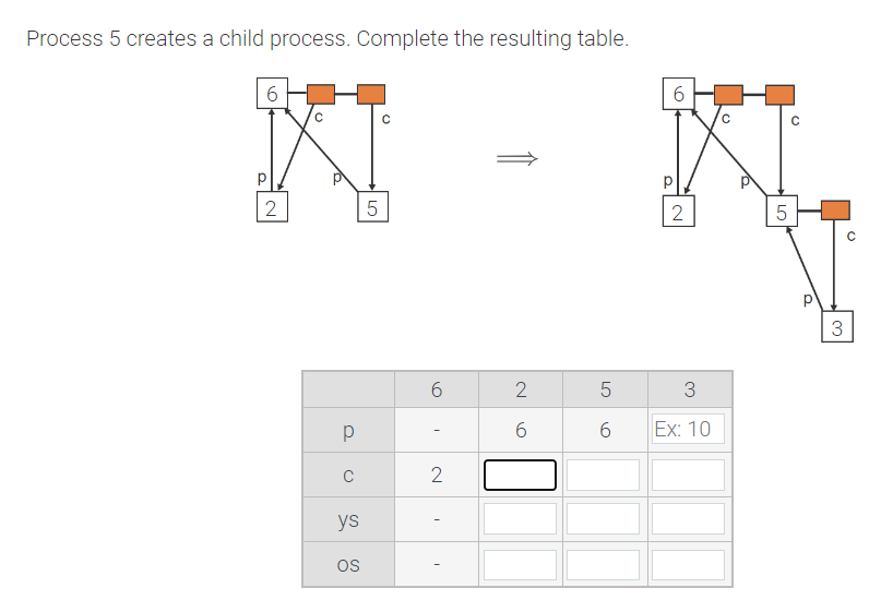 Solved Process 5 creates a child process. Complete the | Chegg.com