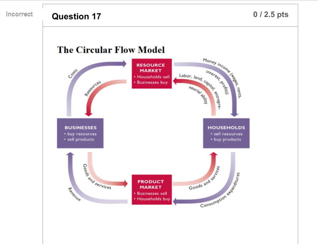 Solved Incorrect Question 17 0 / 2.5 pts The Circular Flow | Chegg.com
