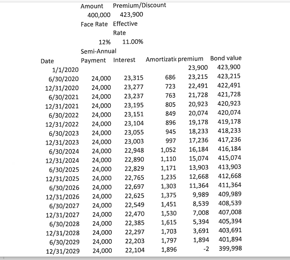 Solved Amortization of Alpha investment in Beta debt Face | Chegg.com
