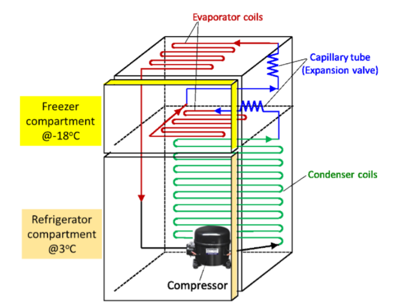 Solved A household freezerrefrigerator unit