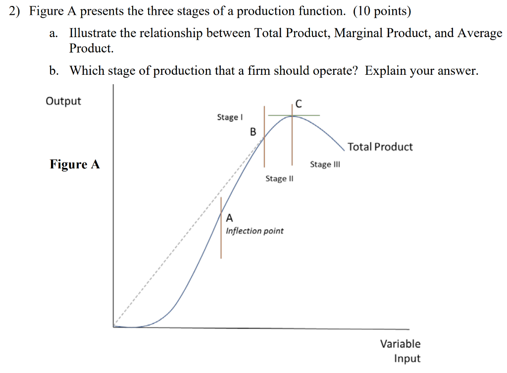 3 Stages Of Production