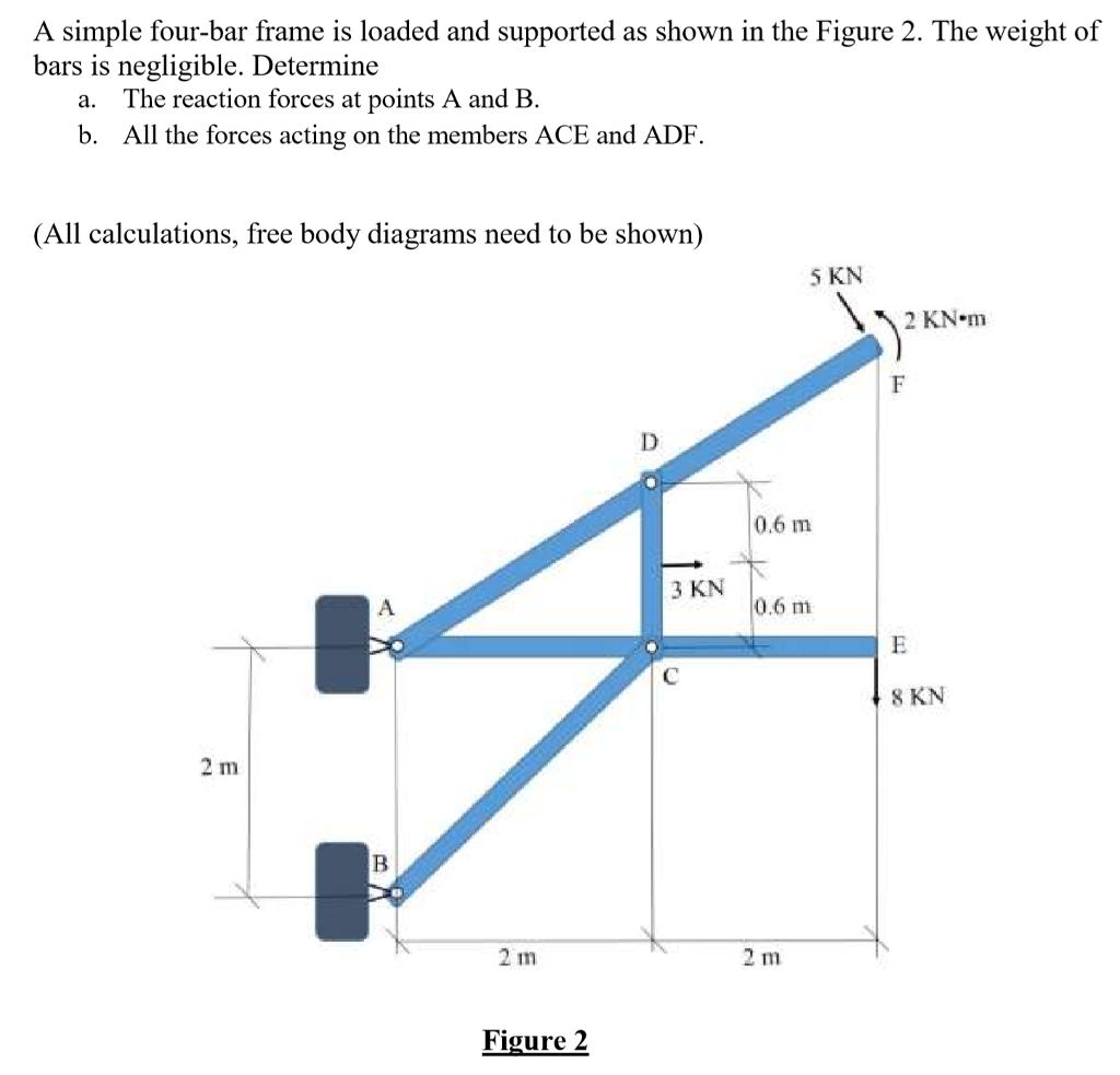 Solved A Simple Four-bar Frame Is Loaded And Supported As 