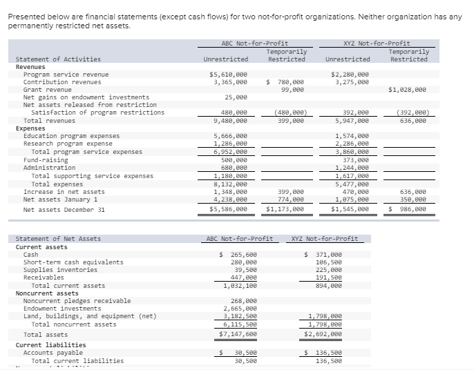 Solved Presented below are financial statements (except cash | Chegg.com