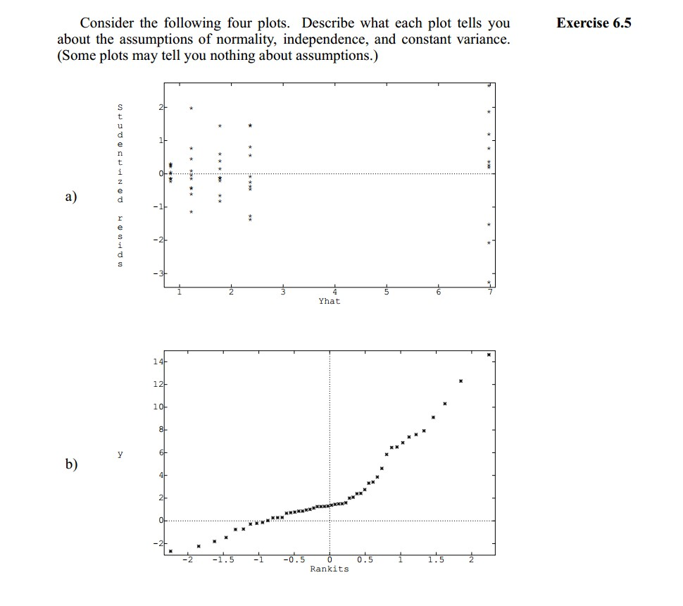 Solved Exercise 6.5 Consider the following four plots. | Chegg.com