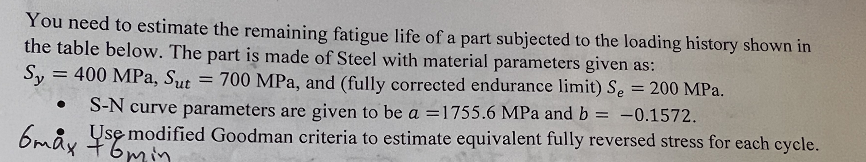 Solved You need to estimate the remaining fatigue life of a | Chegg.com
