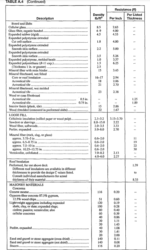Solved TABLE A.4 THERMAL RESISTANCE R OF BUILDING AND | Chegg.com