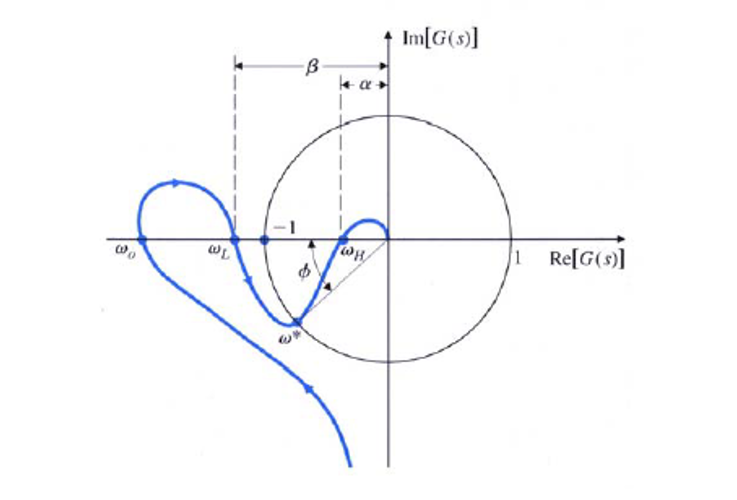 Solved Automatic Control: For some real control systems, the | Chegg.com