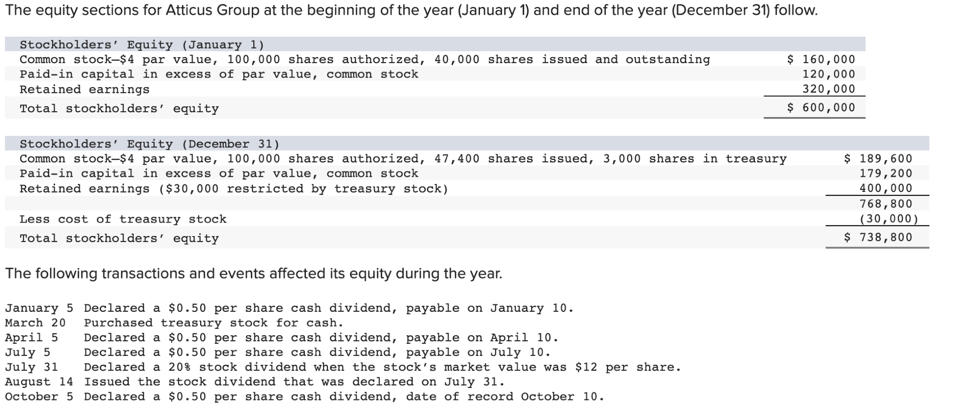 Solved The equity sections for Atticus Group at the