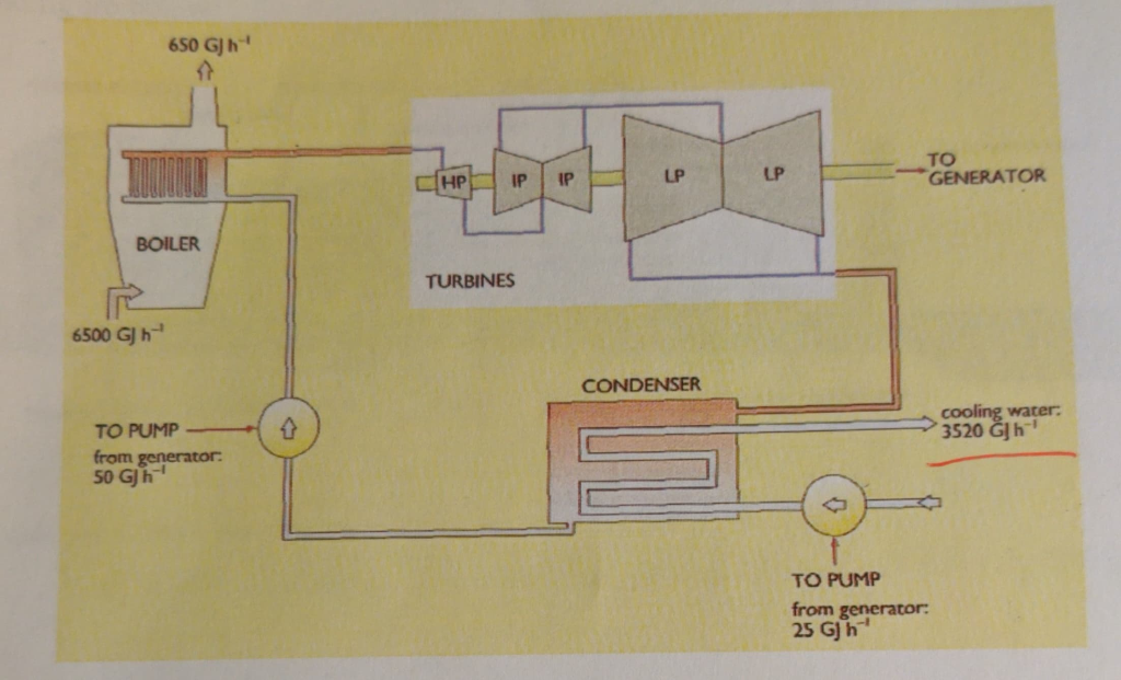 Solved The Energy Flow Diagram Of A 660mw Fossil Power Plant 