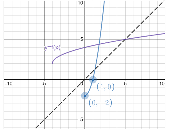 Solved Given the plot of y=f(x) below, drag the points | Chegg.com