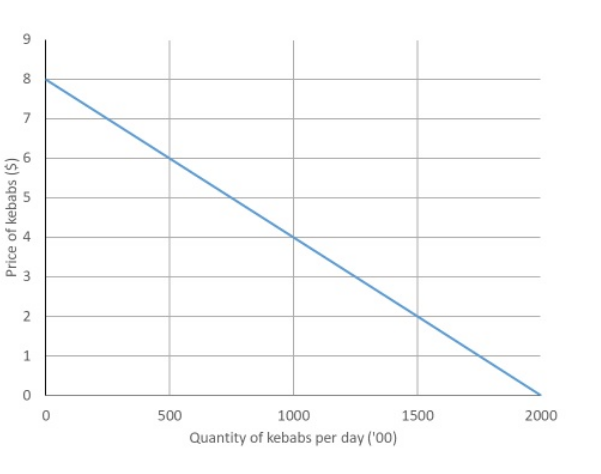 Solved Refer to the following graph to answer the questions | Chegg.com