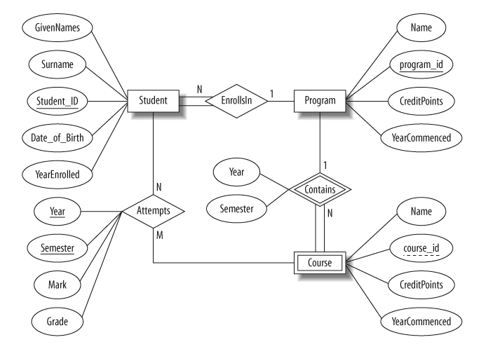 Solved The University Database Stores Details About 