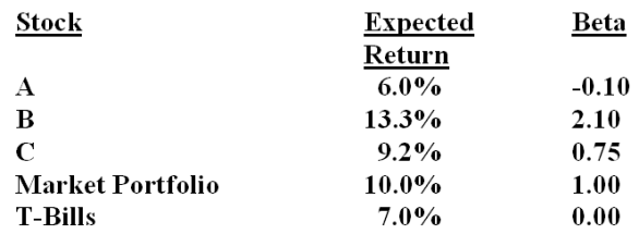 Solved A) You Are Considering The Three Stocks Given Below | Chegg.com