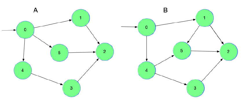 Solved IN JAVA: For the two graphs above: 1) What is the | Chegg.com