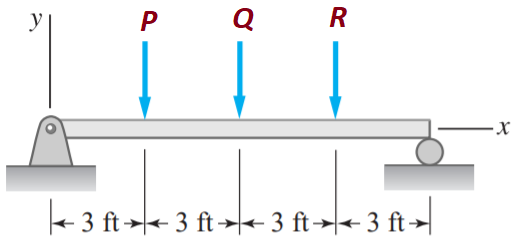 Solved The simply supported beam carries three concentrated | Chegg.com