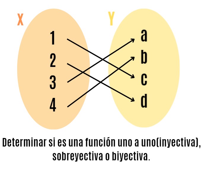 Solved Determinar si es una función uno a | Chegg.com