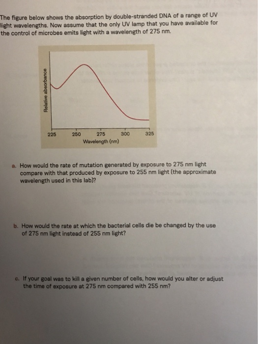 Solved The figure below shows the absorption by | Chegg.com