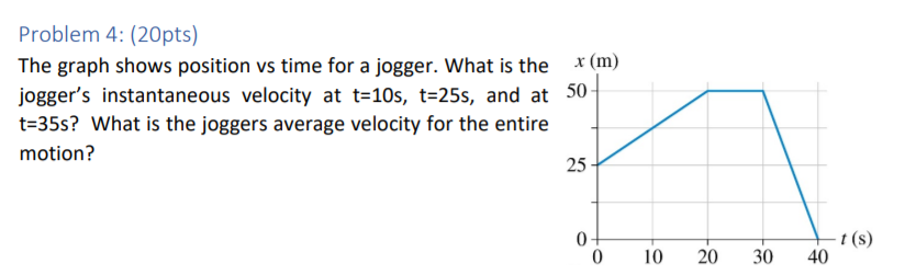 Solved Problem 4: (20pts) The graph shows position vs time | Chegg.com