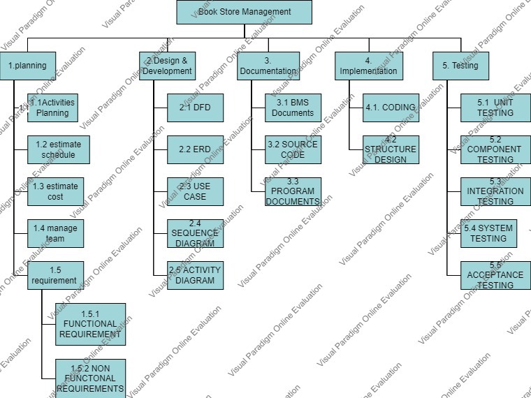 Solved Create a Gantt chart for Bookstore Management System