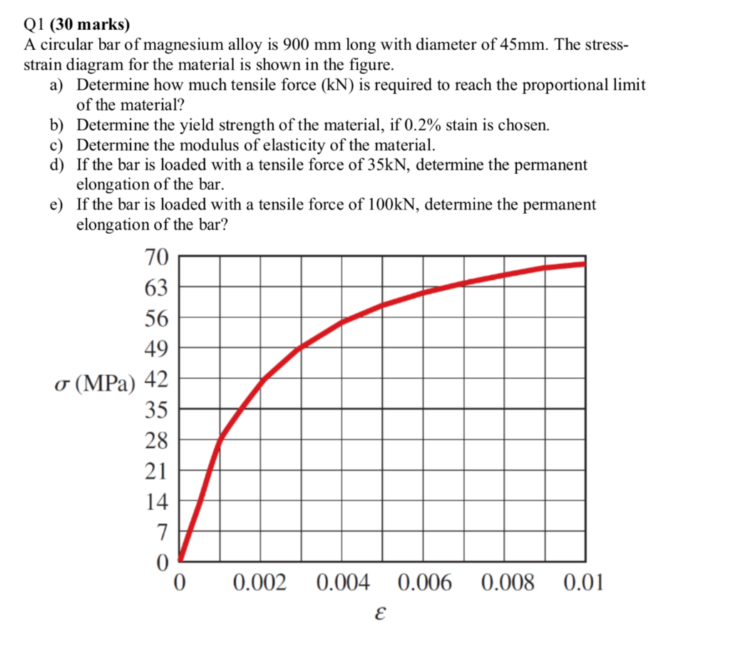 Q1 (30 marks) a circular bar of magnesium alloy is 900 mm long with diameter of 45mm. the stress- strain diagram for the mate