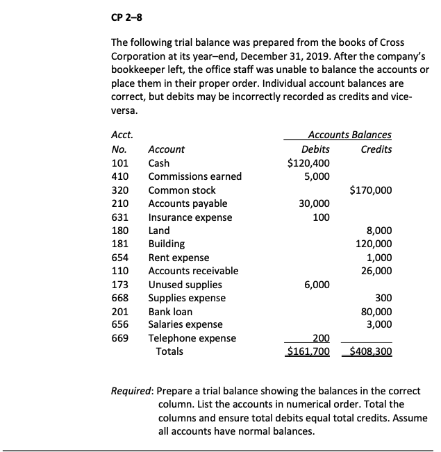 Solved Cp 2 8 The Following Trial Balance Was Prepared From Chegg Com