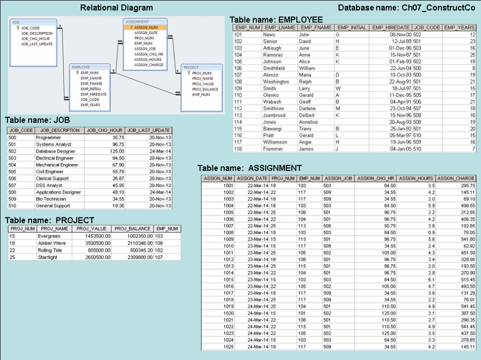 Solved HW03- DDL & Single Table Manipulation NOTE: Use the | Chegg.com
