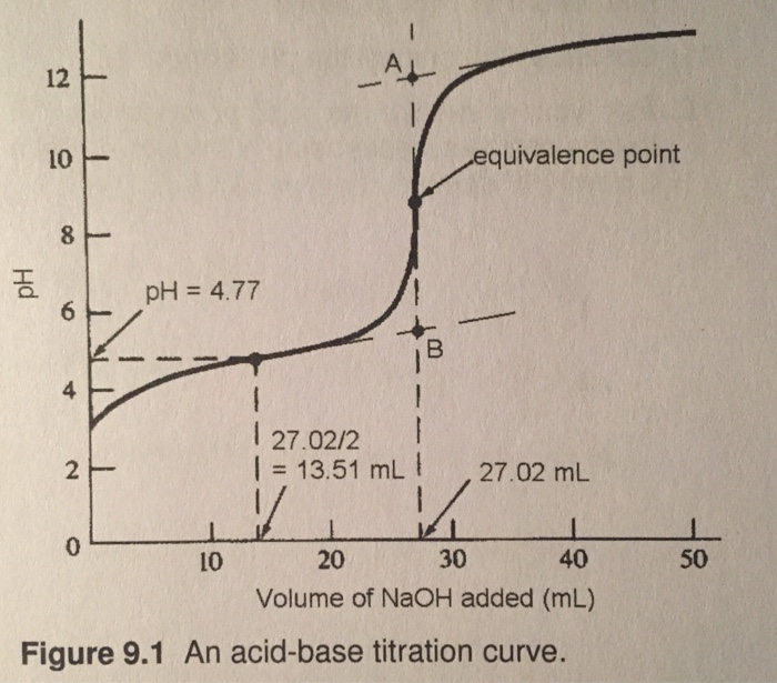 Solved Calculate the molarity of the acid solution in Figure | Chegg.com