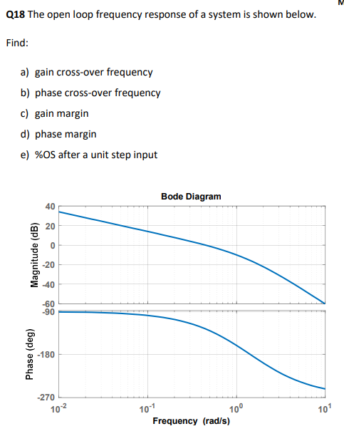 Solved Q18 The open loop frequency response of a system is | Chegg.com