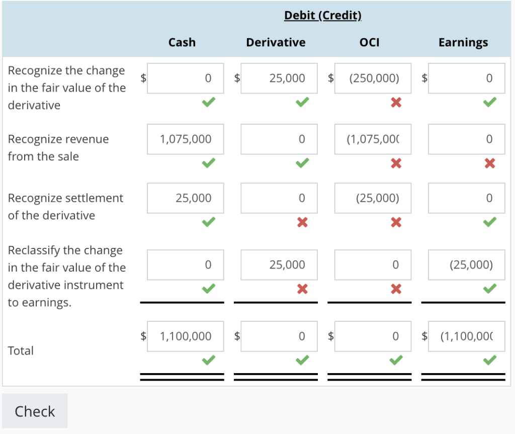 Solved Accounting for cash flow hedge of the forecasted sale