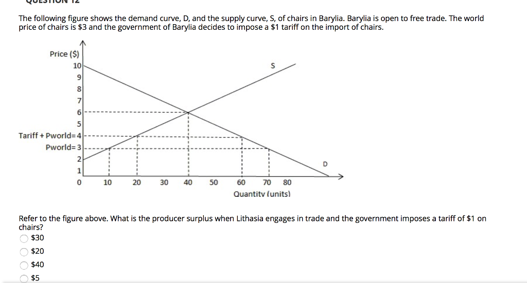 Solved The following figure shows the demand curve, D, and | Chegg.com