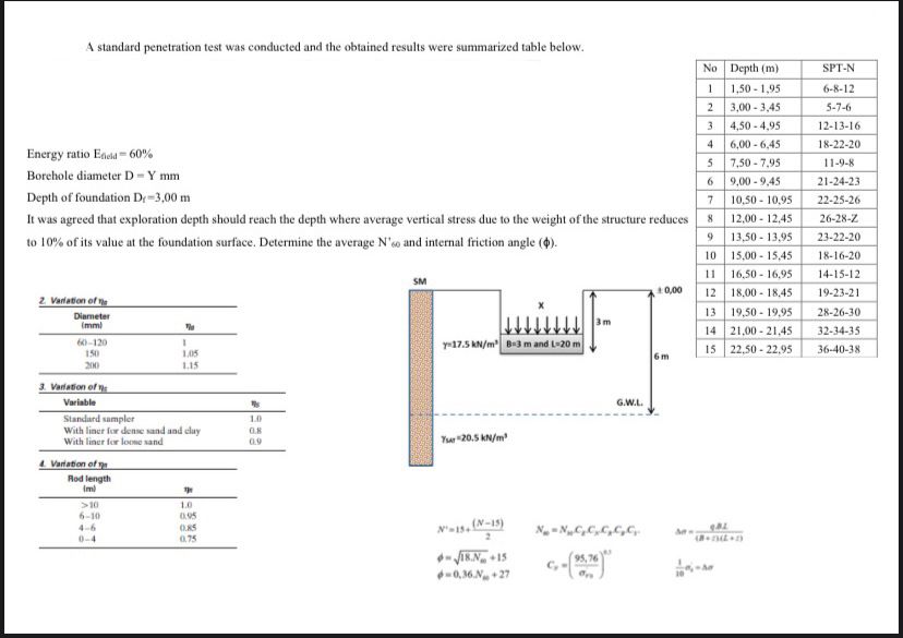 Solved A standard penetration test was conducted and the | Chegg.com
