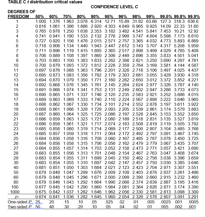 T Score Table Degrees Of Freedom | Bruin Blog