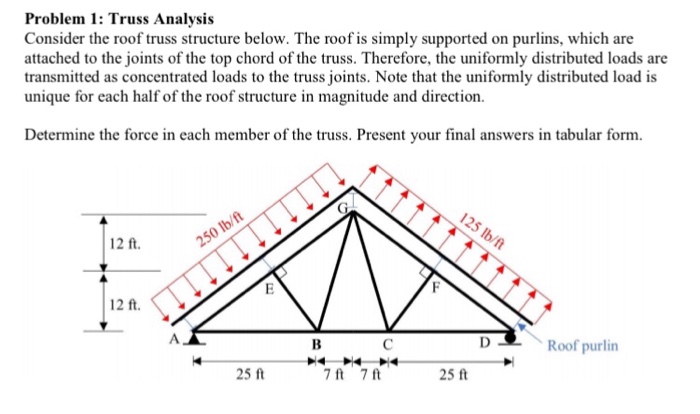 Solved: Problem 1: Truss Analysis Consider The Roof Truss ... | Chegg.com