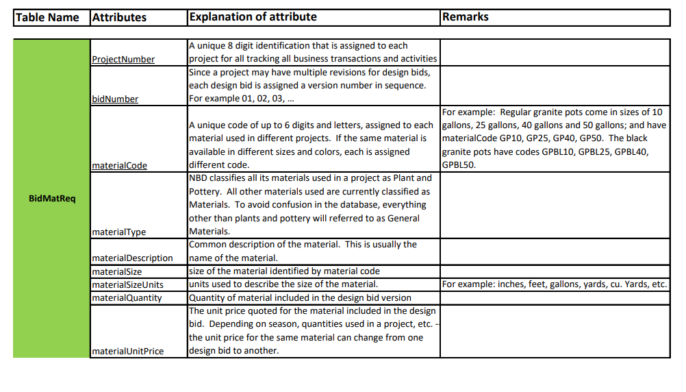 Solved Table Name Attributes Explanation of attribute