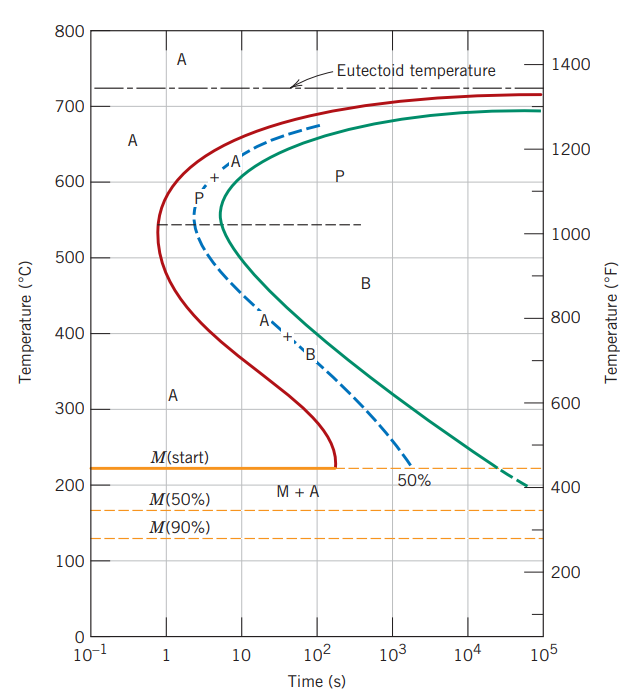 Solved 5. Make a copy of the isothermal transformation | Chegg.com